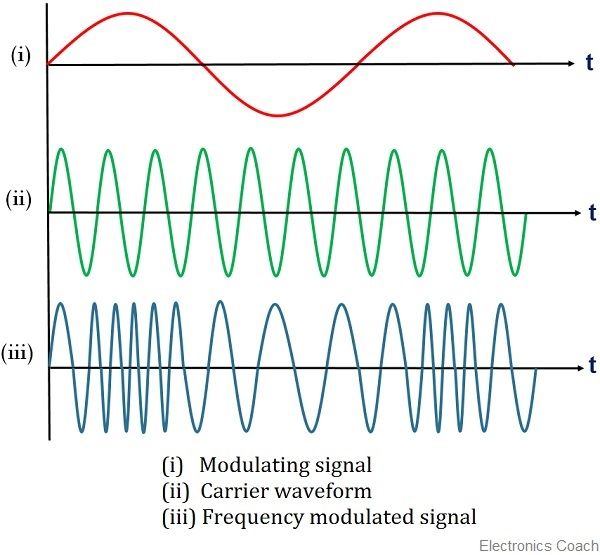 What Is Phase Modulated Wave