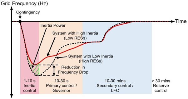 القصور الذاتي بالشبكة Grid Inertia | هندسة كهربائية