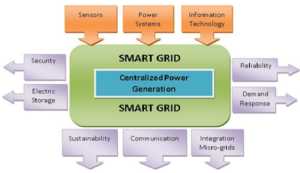 Smart الذكية فوائد grid الشبكة تغريدات تقنية:
