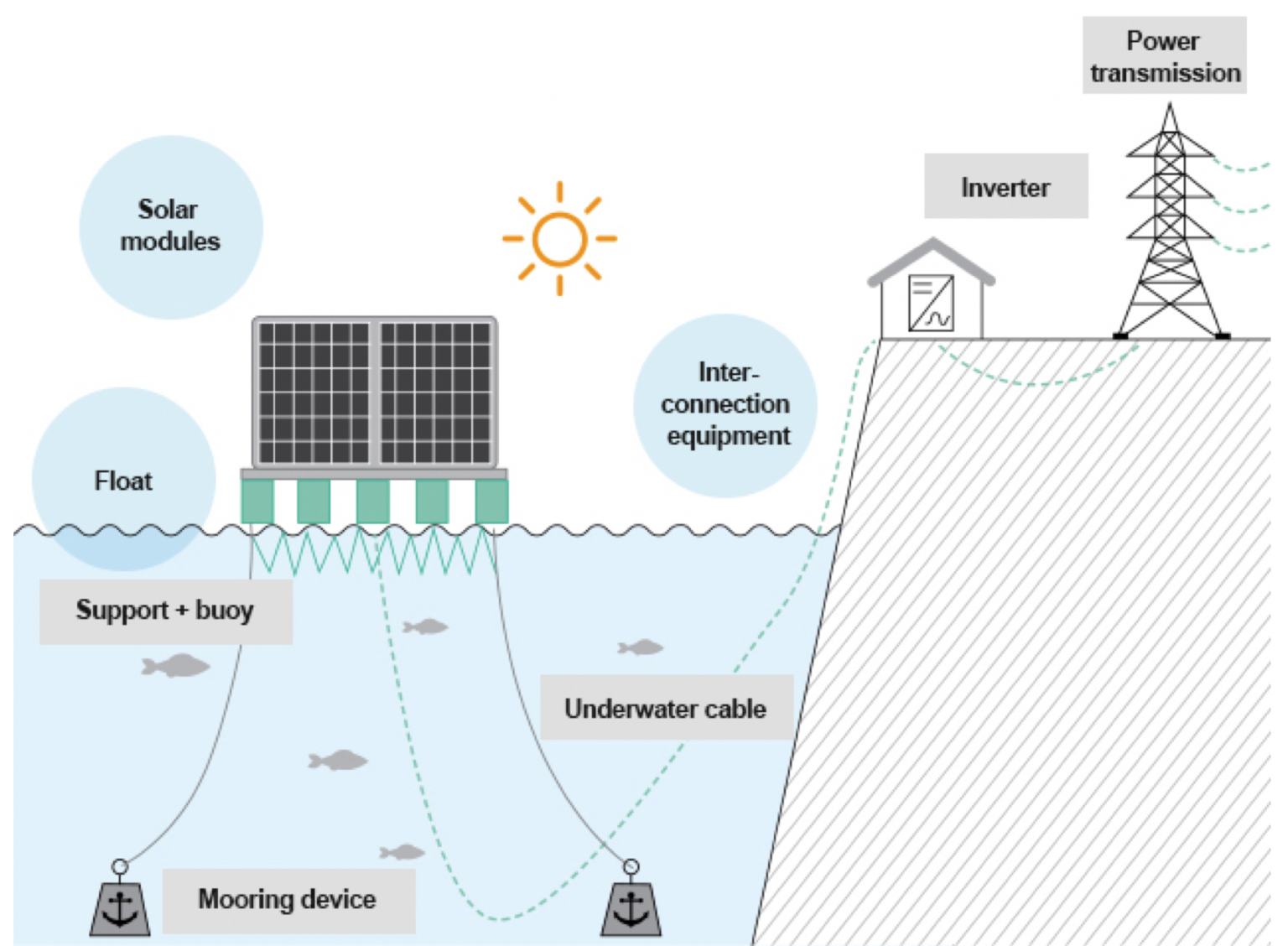 State Different Parts Of Solar Photovoltaic System State Different Parts Of Solar Photovoltaic System