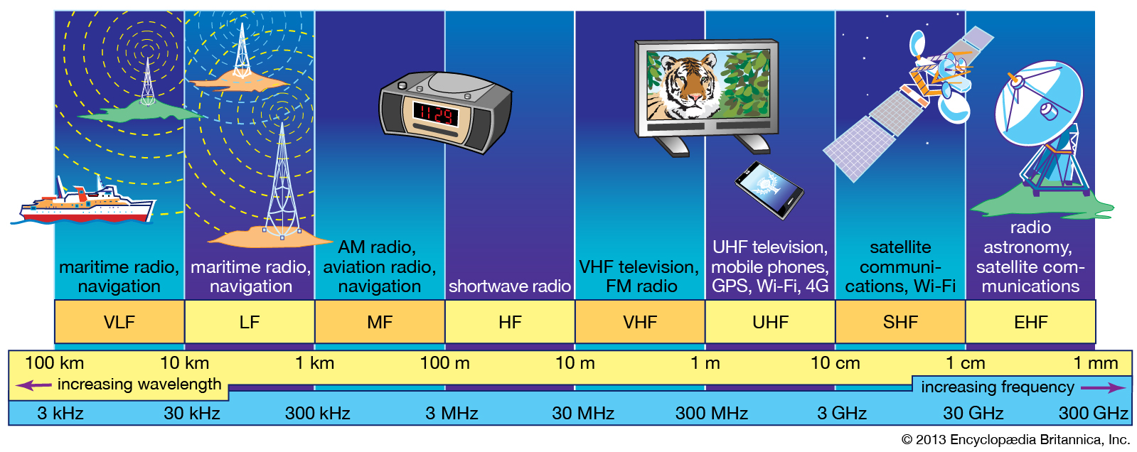 Радио волны тверь. Полоса частот радиосвязи. VHF UHF диапазоны. Частота радиоволн. Диапазон частот UHF И VHF.