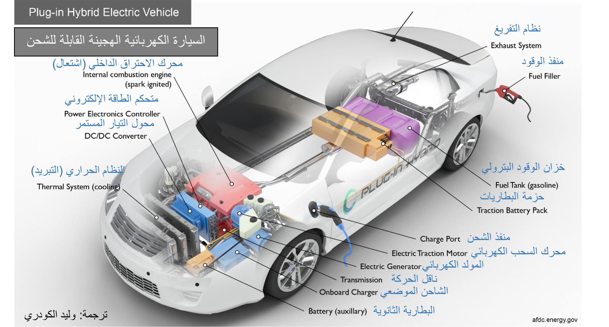 السيارات الكهربائية | هندسة كهربائية